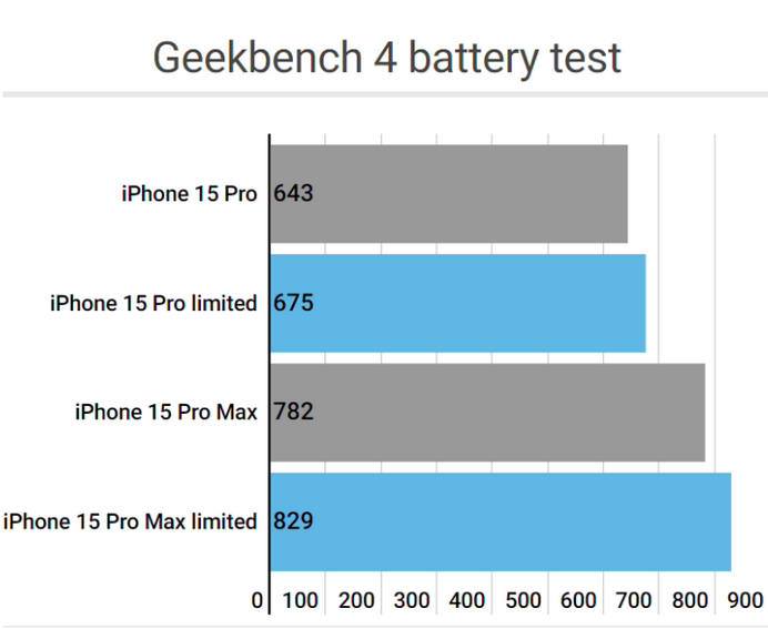 镇原apple维修站iPhone15Pro的ProMotion高刷功能耗电吗