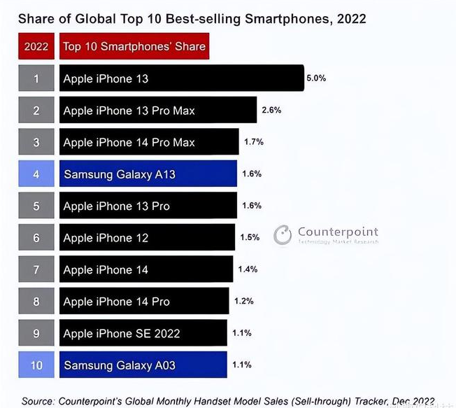 镇原苹果维修分享:为什么iPhone14的销量不如iPhone13? 