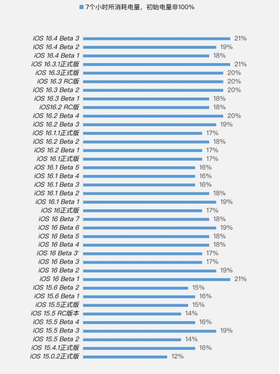 镇原苹果手机维修分享iOS 16.4 Beta 3续航跑分等测试结果汇总 