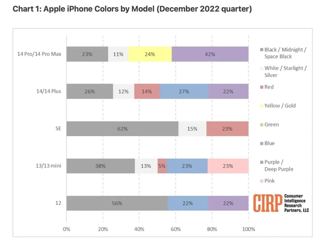 镇原苹果维修网点分享：美国用户最喜欢什么颜色的iPhone 14？ 