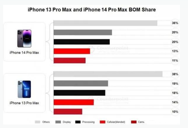 镇原苹果手机维修分享iPhone 14 Pro的成本和利润 