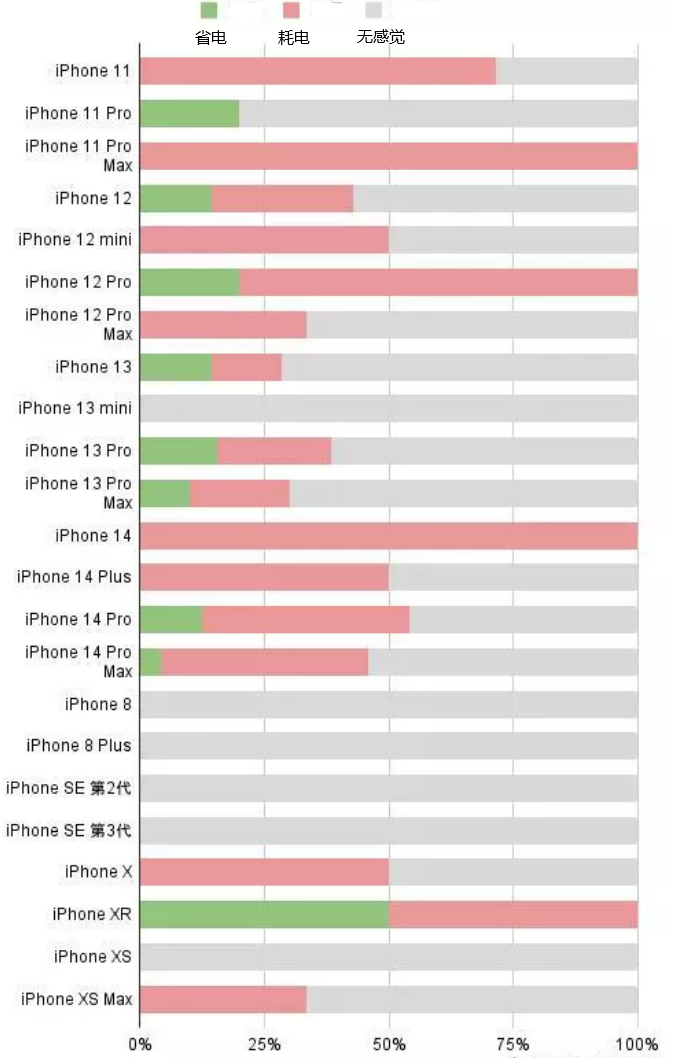 镇原苹果手机维修分享iOS16.2太耗电怎么办？iOS16.2续航不好可以降级吗？ 