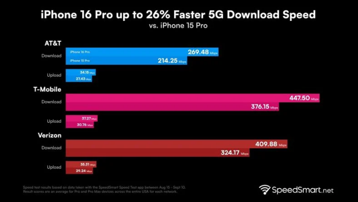 镇原苹果手机维修分享iPhone 16 Pro 系列的 5G 速度 