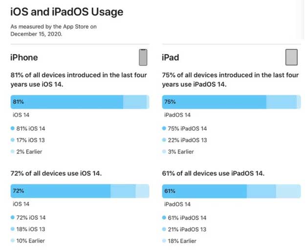 镇原苹果手机维修分享有多少用户更新了 iOS 14 